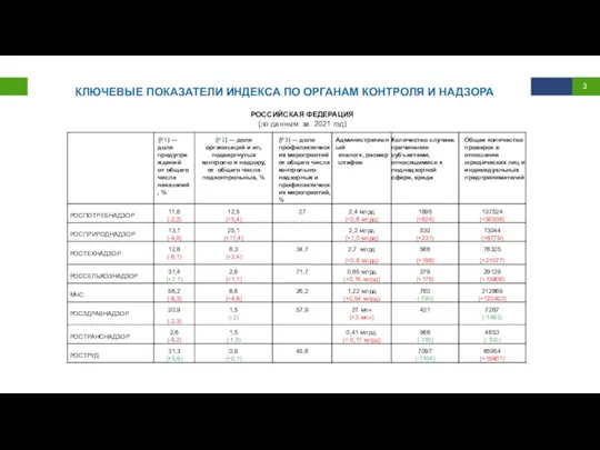 КЛЮЧЕВЫЕ ПОКАЗАТЕЛИ ИНДЕКСА ПО ОРГАНАМ КОНТРОЛЯ И НАДЗОРА РОССИЙСКАЯ ФЕДЕРАЦИЯ (по данным за 2021 год)