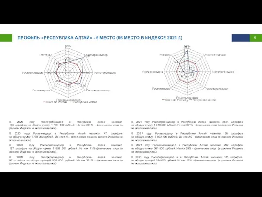 ПРОФИЛЬ «РЕСПУБЛИКА АЛТАЙ» - 6 МЕСТО (66 МЕСТО В ИНДЕКСЕ 2021 Г.)