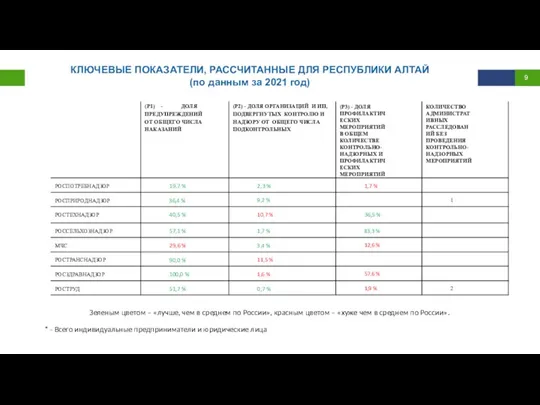 КЛЮЧЕВЫЕ ПОКАЗАТЕЛИ, РАССЧИТАННЫЕ ДЛЯ РЕСПУБЛИКИ АЛТАЙ (по данным за 2021 год) Зеленым