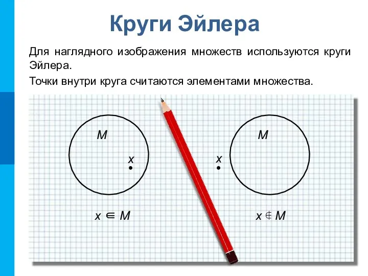 Круги Эйлера Для наглядного изображения множеств используются круги Эйлера. Точки внутри круга