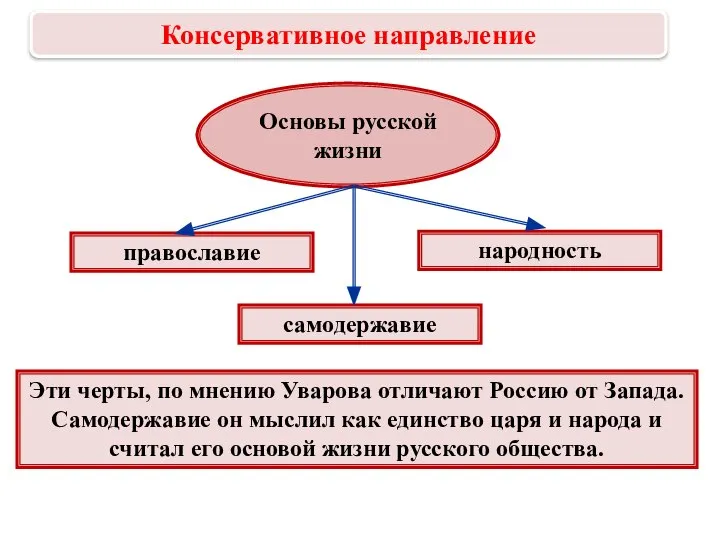 Эти черты, по мнению Уварова отличают Россию от Запада. Самодержавие он мыслил