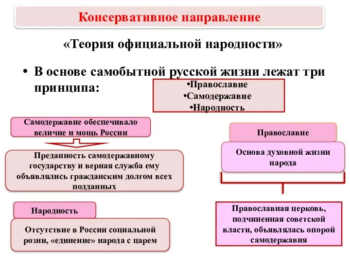 В основе самобытной русской жизни лежат три принципа: «Теория официальной народности» Православие