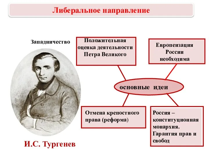 И.С. Тургенев основные идеи Положительная оценка деятельности Петра Великого Европеизация России необходима