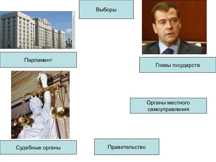 Выборы Органы местного самоуправления Судебные органы Правительство Главы государств Парламент