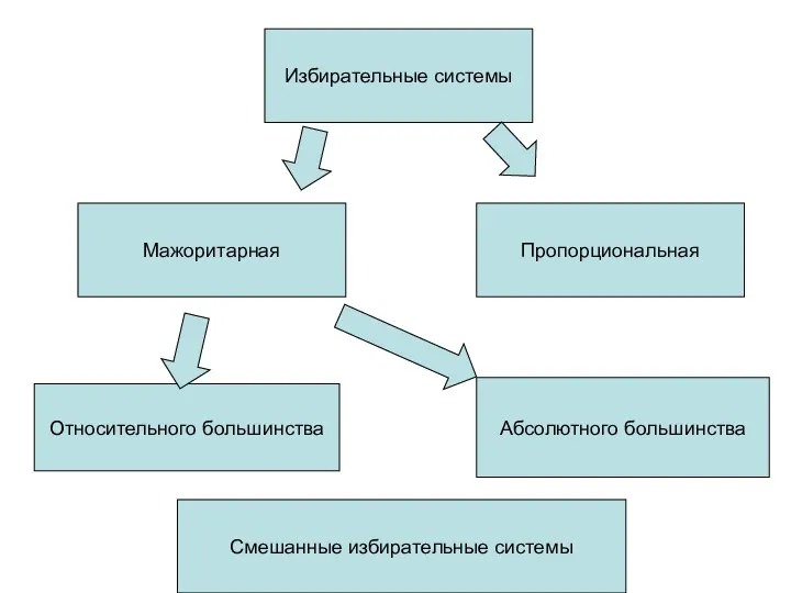 Избирательные системы Относительного большинства Мажоритарная Пропорциональная Абсолютного большинства Смешанные избирательные системы