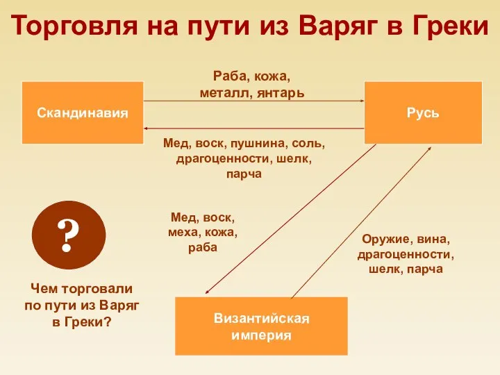 Торговля на пути из Варяг в Греки Скандинавия Русь Мед, воск, пушнина,