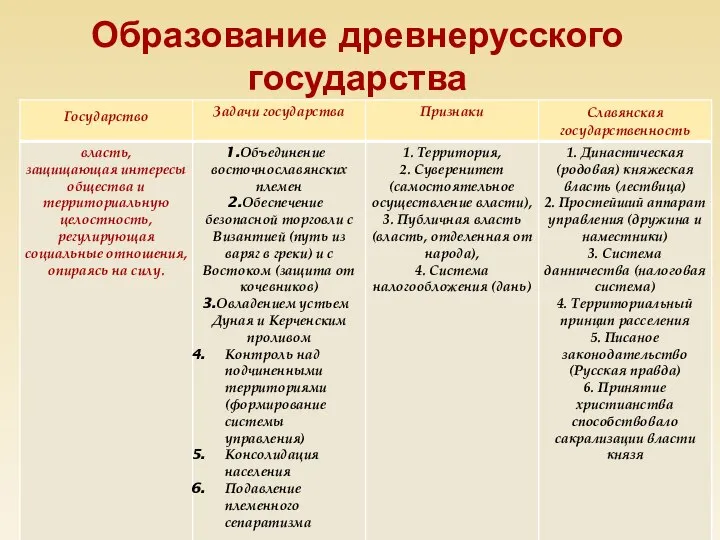 Образование древнерусского государства