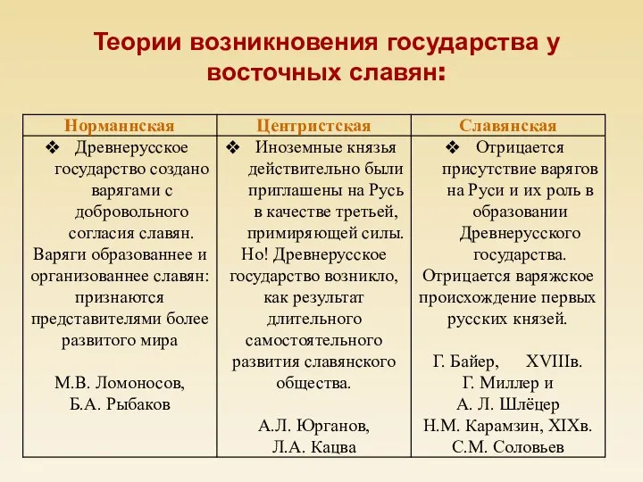 Теории возникновения государства у восточных славян:
