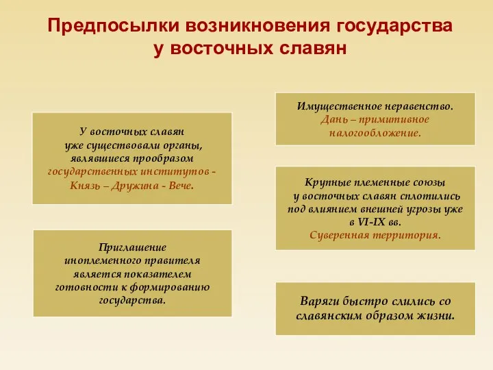 Предпосылки возникновения государства у восточных славян У восточных славян уже существовали органы,