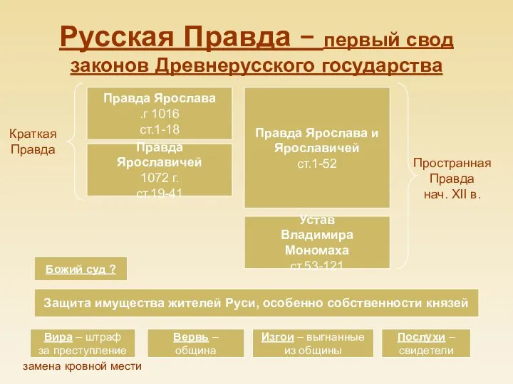 Русская Правда – первый свод законов Древнерусского государства Правда Ярослава 1016 г.