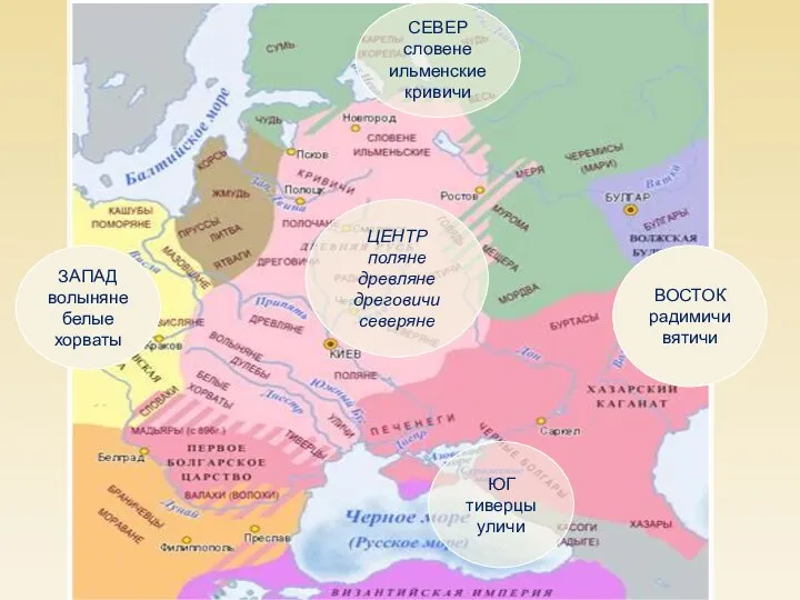 СЕВЕР словене ильменские кривичи ЗАПАД волыняне белые хорваты ЦЕНТР поляне древляне дреговичи
