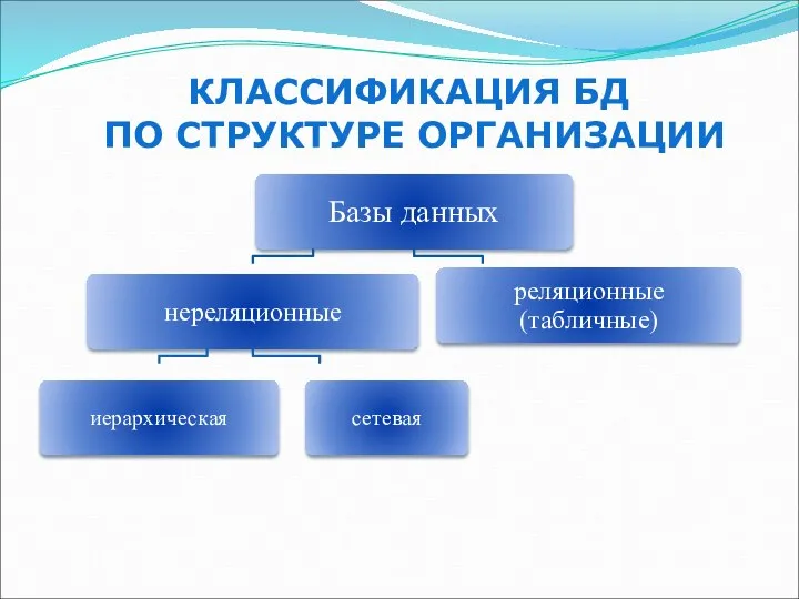 КЛАССИФИКАЦИЯ БД ПО СТРУКТУРЕ ОРГАНИЗАЦИИ