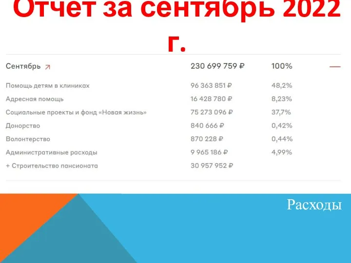 Отчет за сентябрь 2022 г. ы Расходы