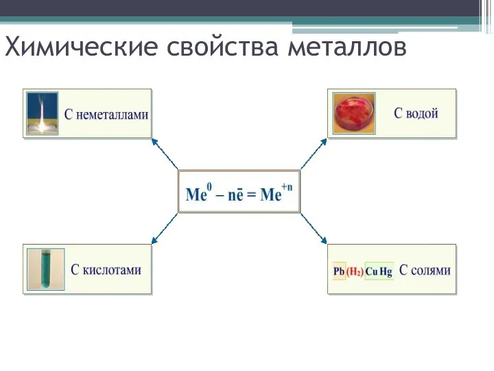 Химические свойства металлов