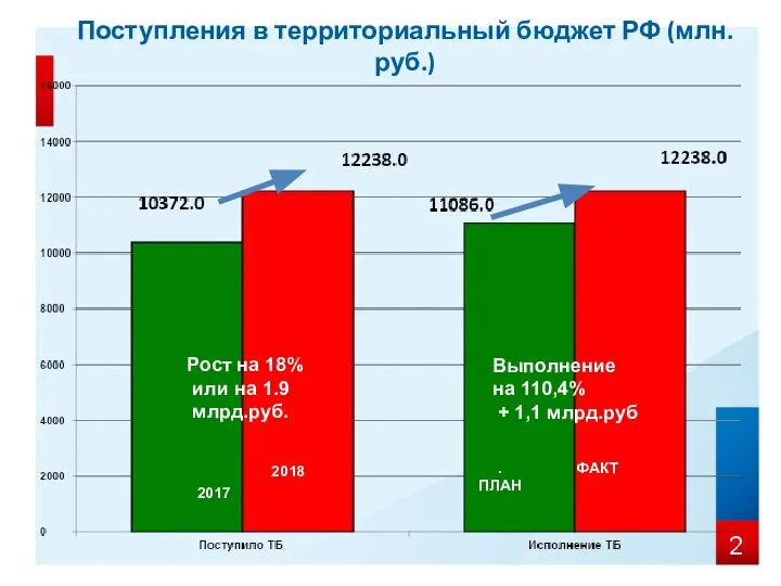 Поступления в территориальный бюджет РФ (млн.руб.) ФАКТ 2018 . ПЛАН 2017 Рост