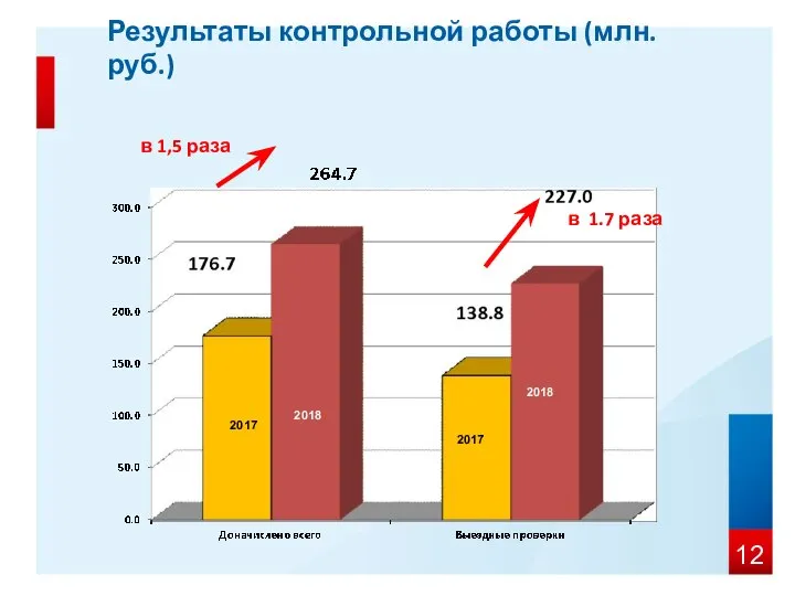 Результаты контрольной работы (млн.руб.) в 1.7 раза 2017 в 1,5 раза 2018