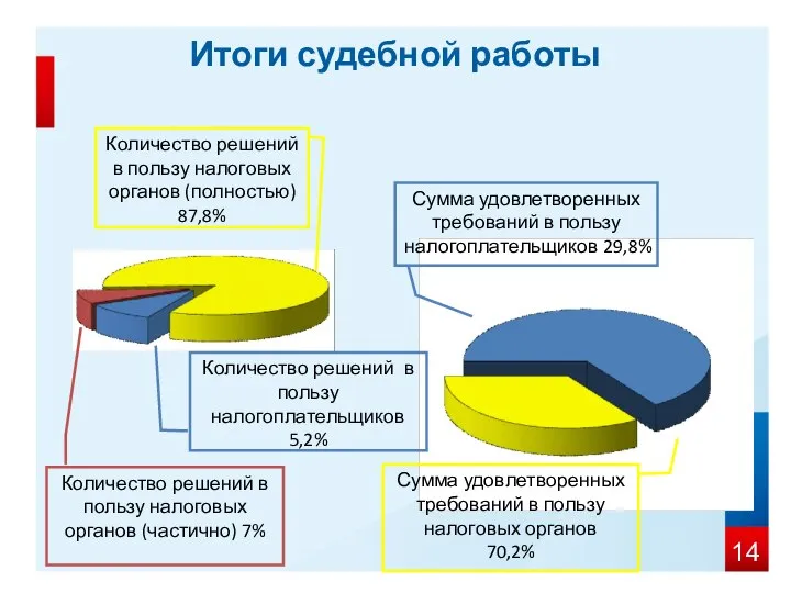 Количество решений в пользу налоговых органов (полностью) 87,8% Количество решений в пользу