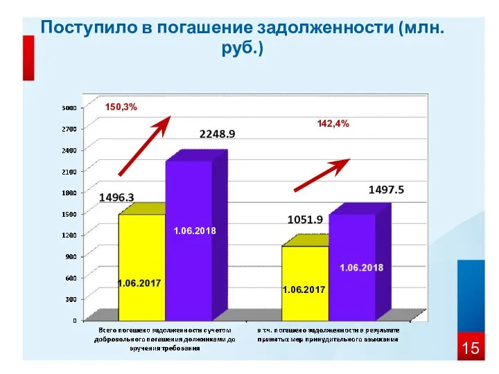 Поступило в погашение задолженности (млн.руб.) 1.06.2017 1.06.2018 150,3% 142,4%