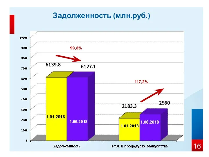 Задолженность (млн.руб.) 1.01.2018 1.06.2018 99,8% 117,2%