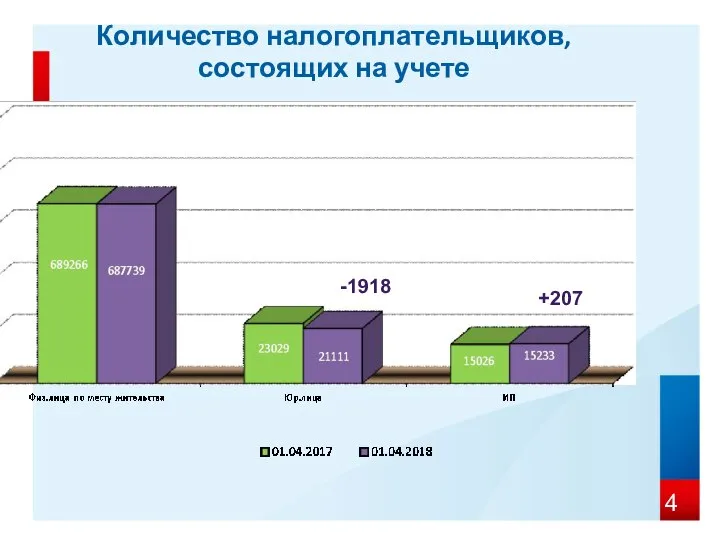 Количество налогоплательщиков, состоящих на учете -1918 +207