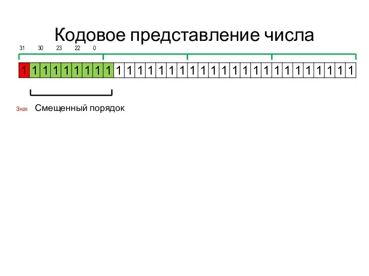 Кодовое представление числа 31 30 23 22 0 Знак Смещенный порядок