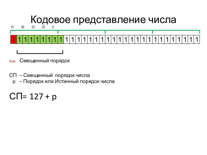 Кодовое представление числа 31 30 23 22 0 СП – Смещенный порядок