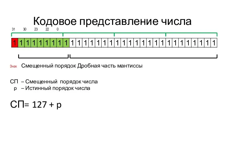 Кодовое представление числа 31 30 23 22 0 Знак Смещенный порядок Дробная