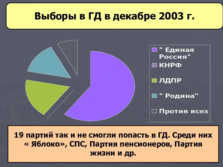 Выборы в ГД в декабре 2003 г. 19 партий так и не