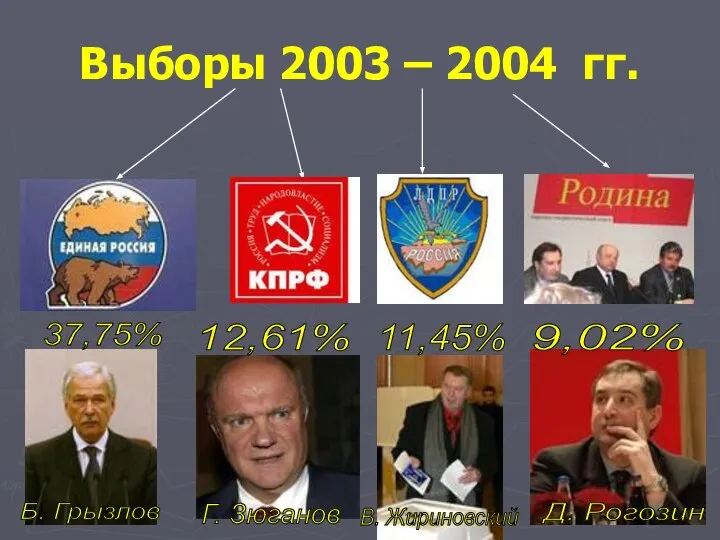 Выборы 2003 – 2004 гг. Б. Грызлов Г. Зюганов В. Жириновский Д.