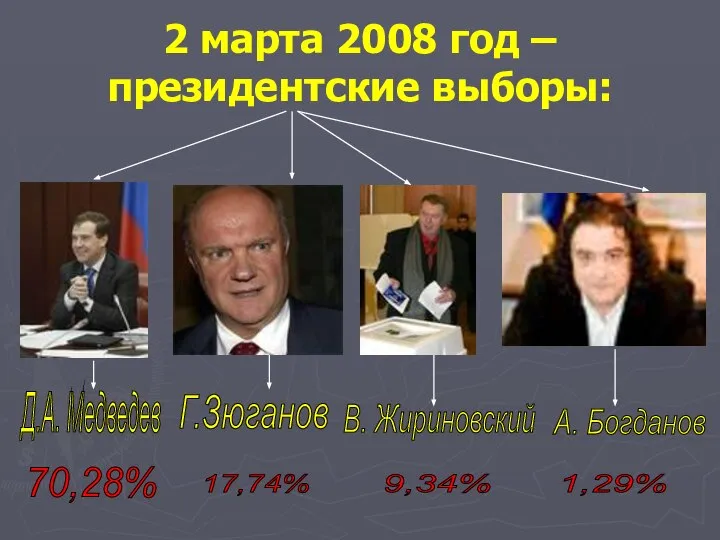 2 марта 2008 год – президентские выборы: Д.А. Медведев Г.Зюганов В. Жириновский