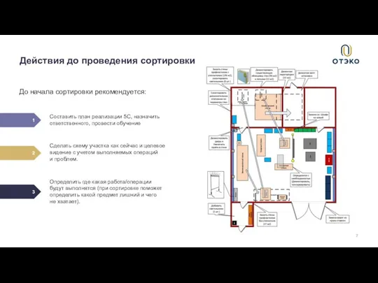 До начала сортировки рекомендуется: Действия до проведения сортировки 1 2 3 Составить