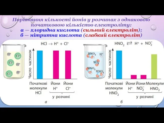 Порівняння кількості йонів у розчинах з однаковою початковою кількістю електроліту: а —