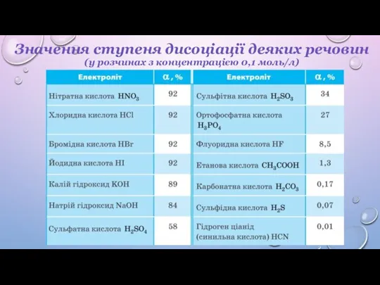 Значення ступеня дисоціації деяких речовин (у розчинах з концентрацією 0,1 моль/л)