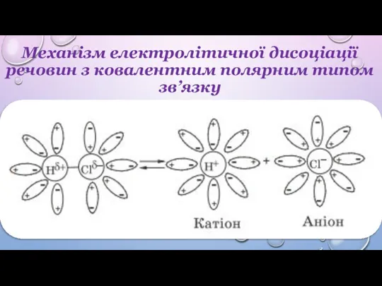 Механізм електролітичної дисоціації речовин з ковалентним полярним типом зв’язку