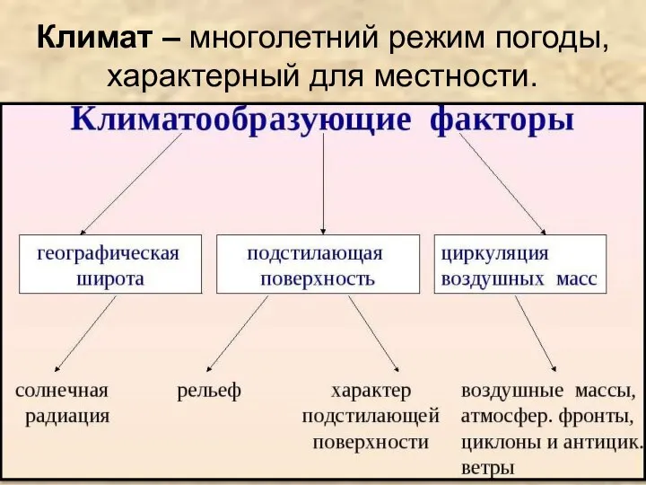 Климат – многолетний режим погоды, характерный для местности.