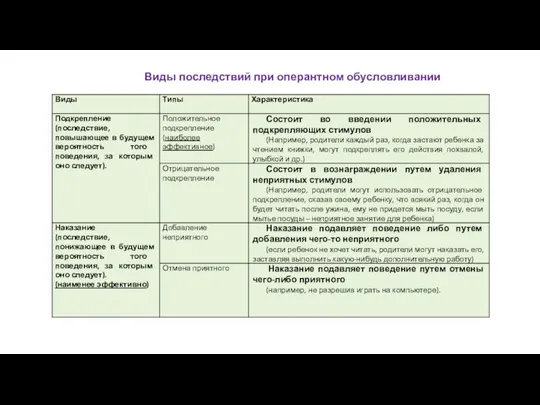 Виды последствий при оперантном обусловливании