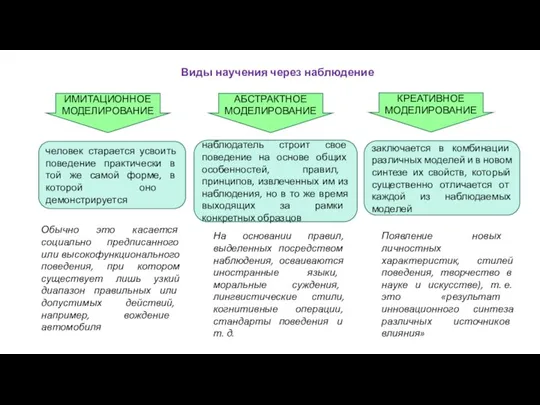 Виды научения через наблюдение ИМИТАЦИОННОЕ МОДЕЛИРОВАНИЕ АБСТРАКТНОЕ МОДЕЛИРОВАНИЕ КРЕАТИВНОЕ МОДЕЛИРОВАНИЕ человек старается