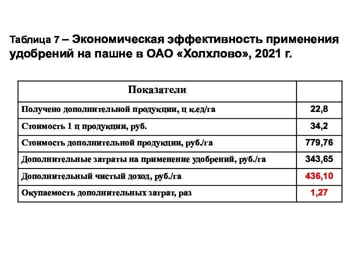 Таблица 7 – Экономическая эффективность применения удобрений на пашне в ОАО «Холхлово», 2021 г.