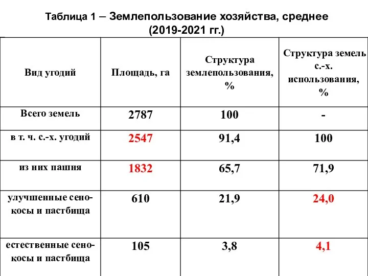 Таблица 1 – Землепользование хозяйства, среднее (2019-2021 гг.)