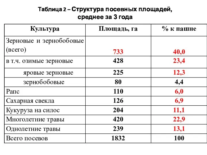 Таблица 2 – Структура посевных площадей, среднее за 3 года