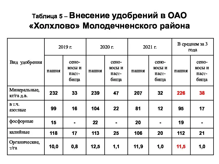 Таблица 5 – Внесение удобрений в ОАО «Холхлово» Молодечненского района