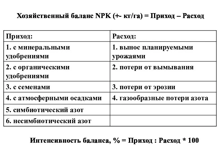 Хозяйственный баланс NPK (+- кг/га) = Приход – Расход Интенсивность баланса, %