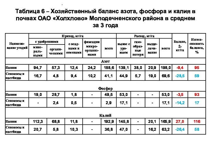 Таблица 6 – Хозяйственный баланс азота, фосфора и калия в почвах ОАО