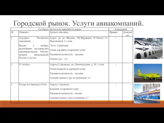 Городской рынок. Услуги авиакомпаний.