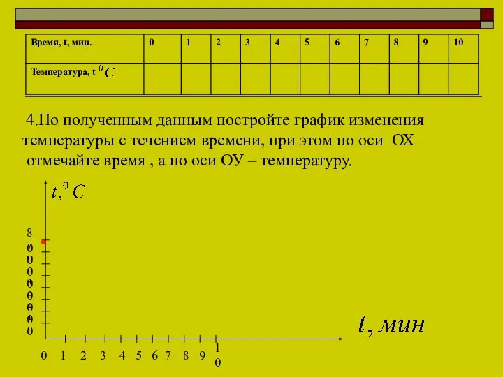 4.По полученным данным постройте график изменения температуры с течением времени, при этом