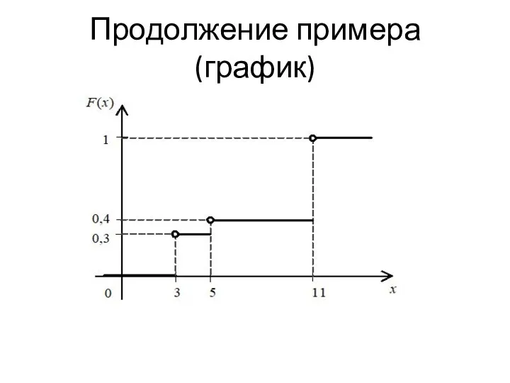 Продолжение примера (график)