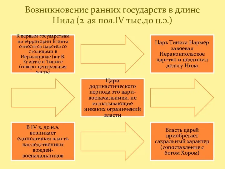 К первым государствам на территории Египта относятся царства со столицами в Иераконполе