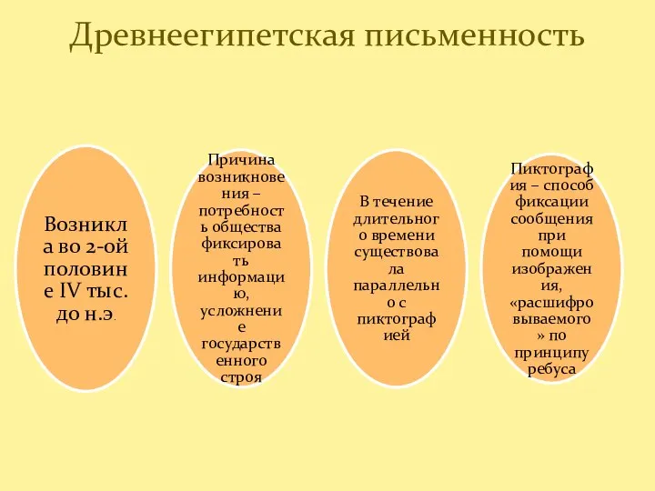 Возникла во 2-ой половине IV тыс. до н.э. Причина возникновения – потребность