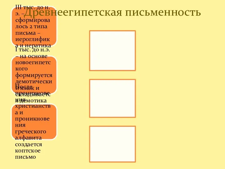 III тыс. до н.э. – сформировалось 2 типа письма – иероглифика и