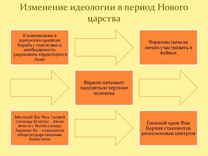 К изменениям в идеологии привели борьба с гиксосами и необходимость удерживать территории